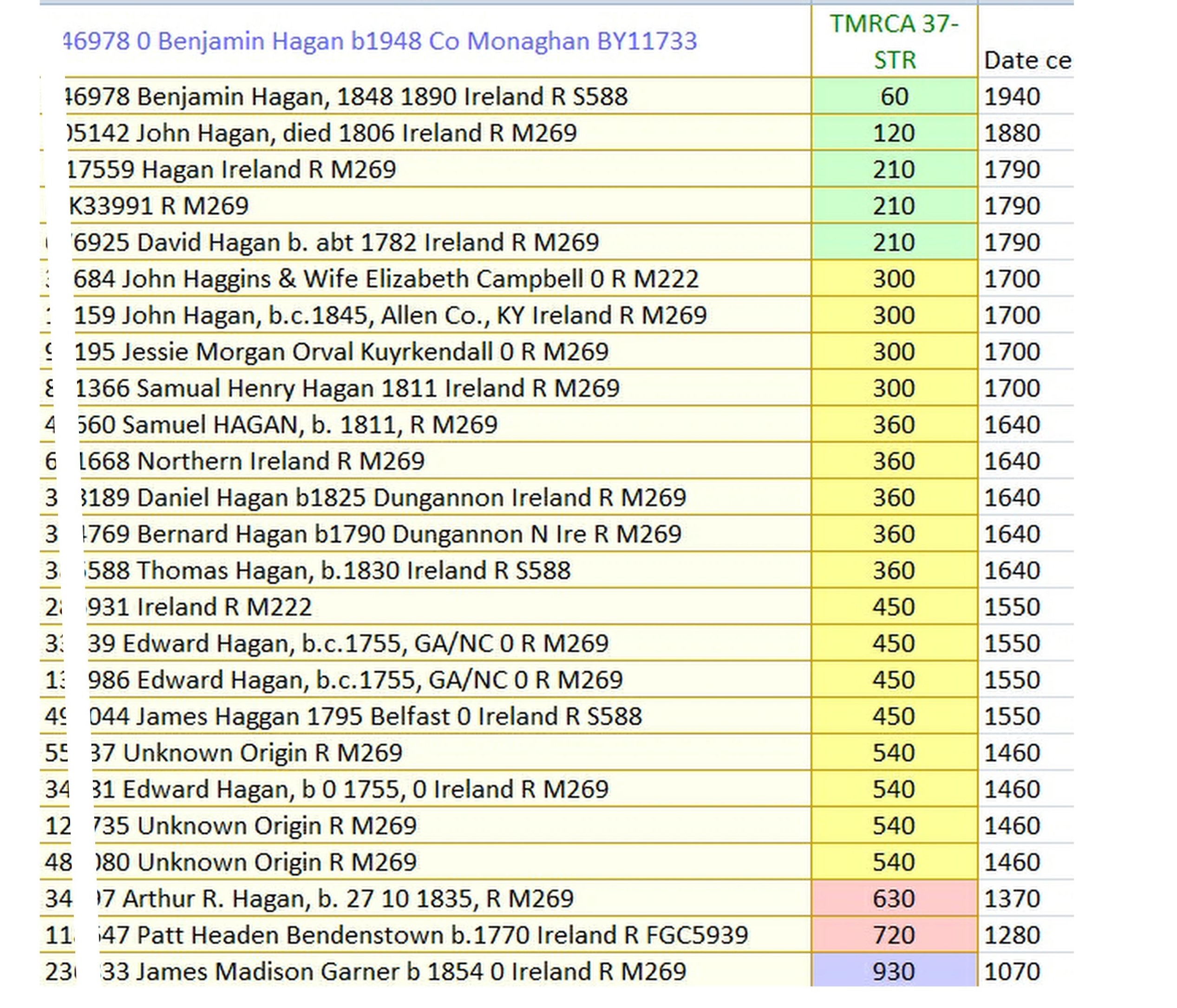 67 STRs compared